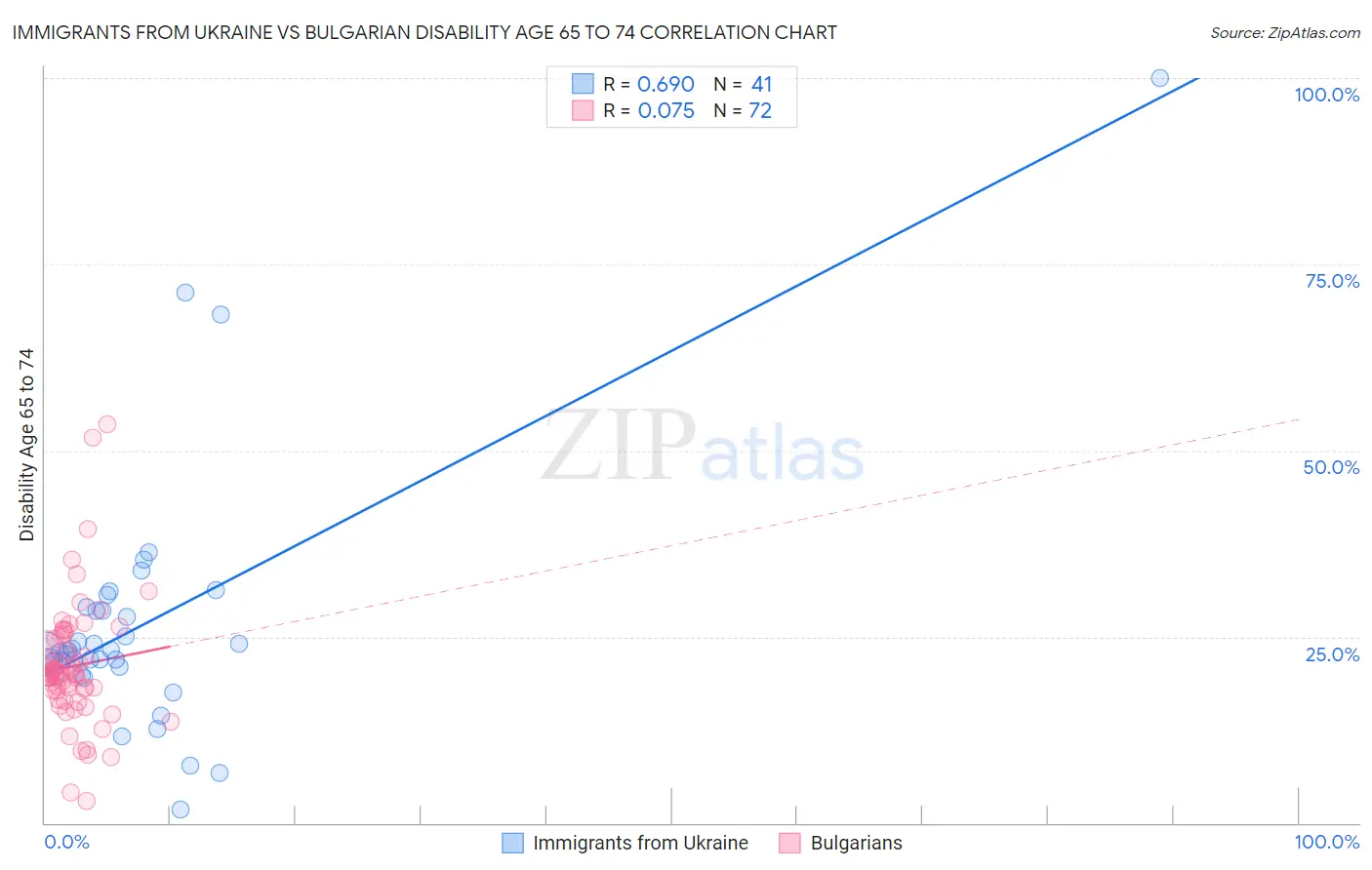 Immigrants from Ukraine vs Bulgarian Disability Age 65 to 74