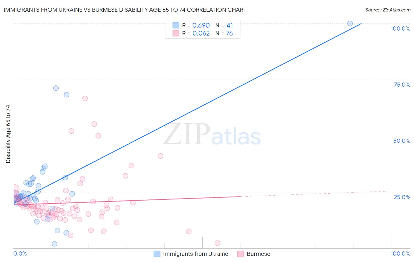 Immigrants from Ukraine vs Burmese Disability Age 65 to 74