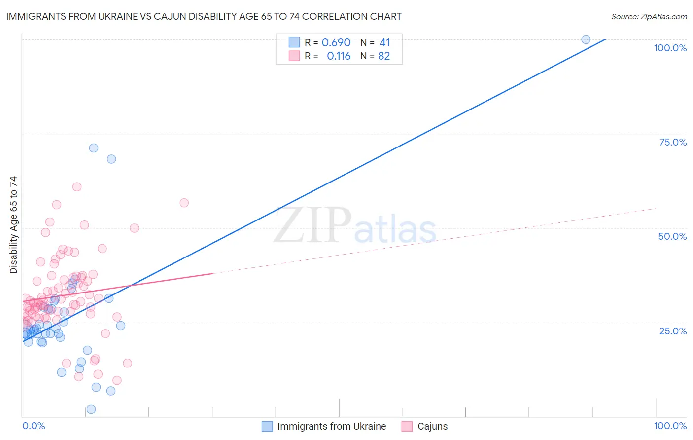 Immigrants from Ukraine vs Cajun Disability Age 65 to 74