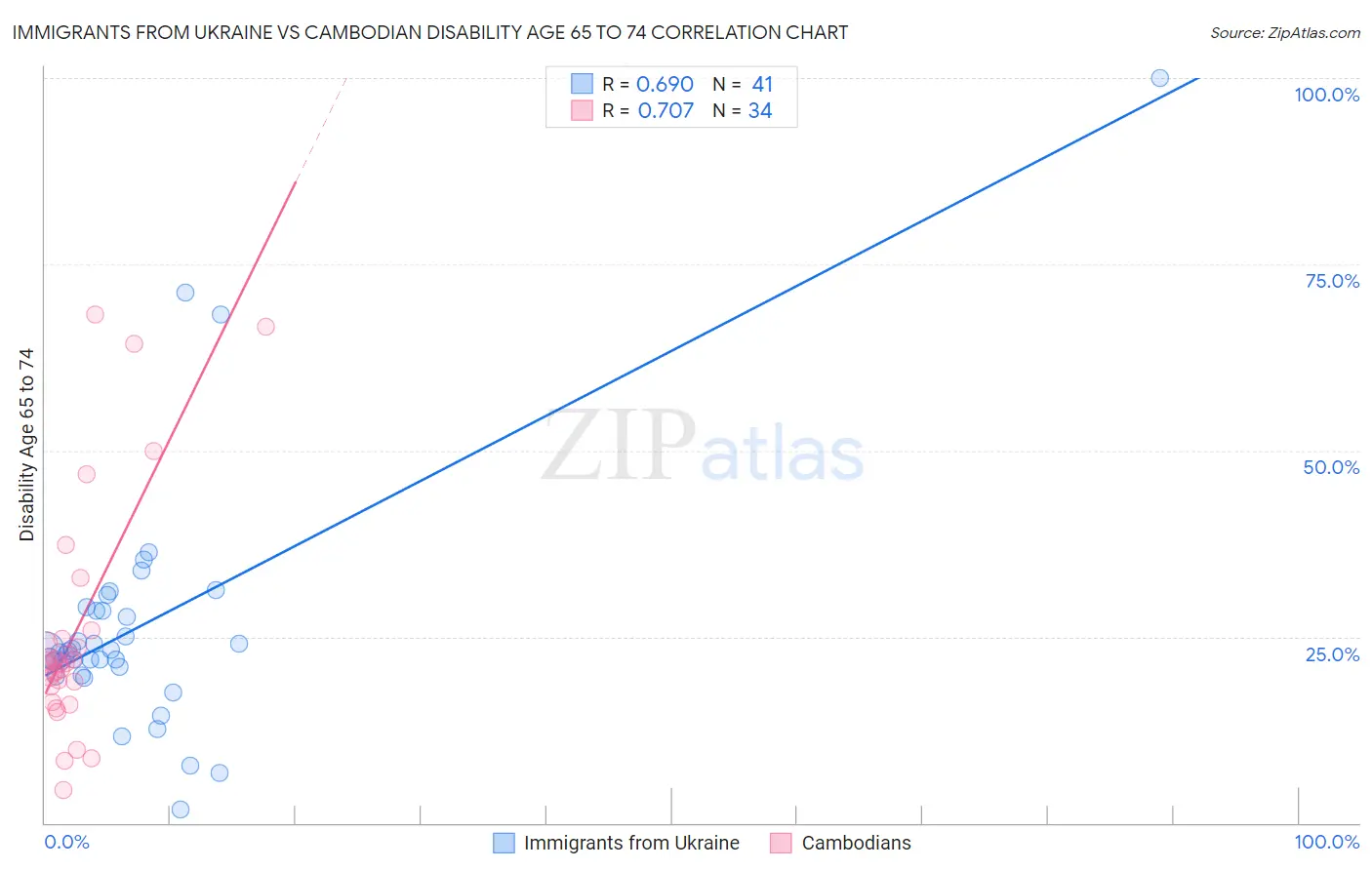 Immigrants from Ukraine vs Cambodian Disability Age 65 to 74