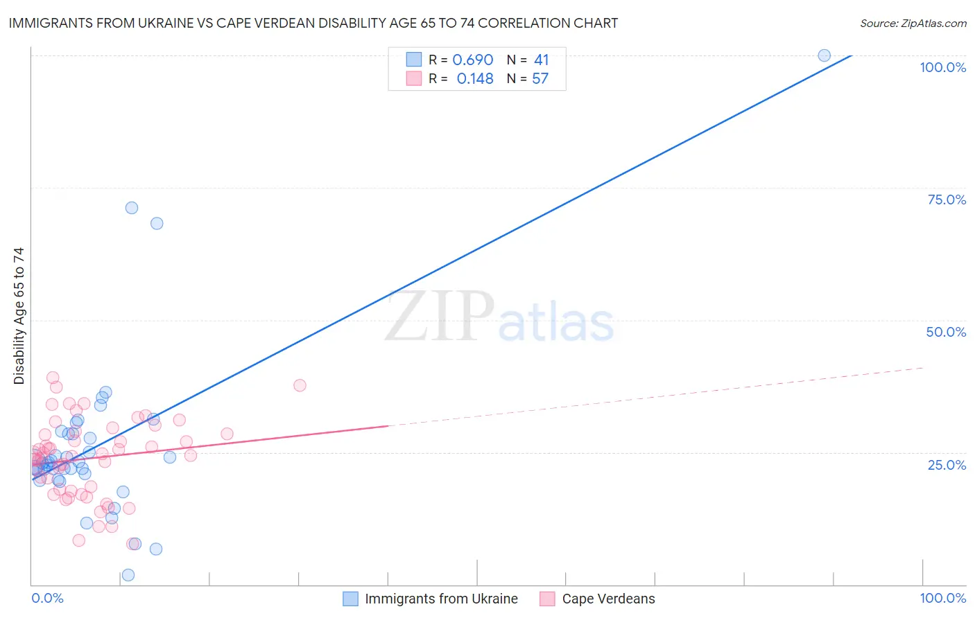 Immigrants from Ukraine vs Cape Verdean Disability Age 65 to 74