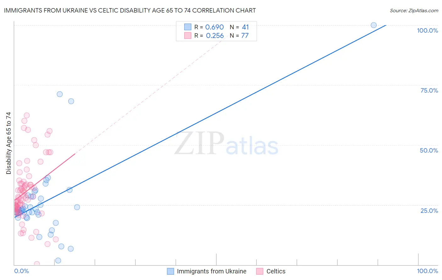 Immigrants from Ukraine vs Celtic Disability Age 65 to 74
