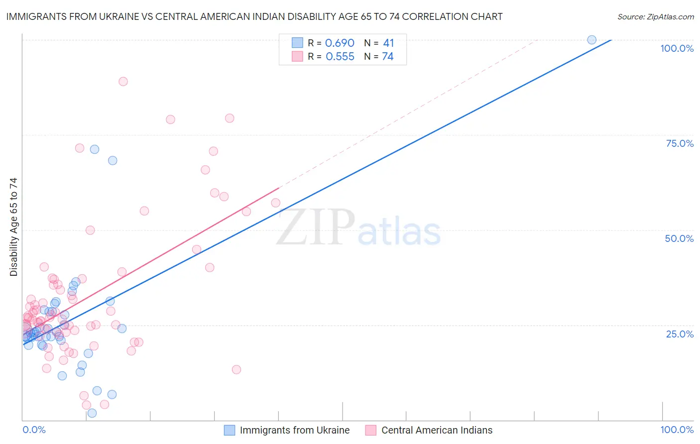 Immigrants from Ukraine vs Central American Indian Disability Age 65 to 74