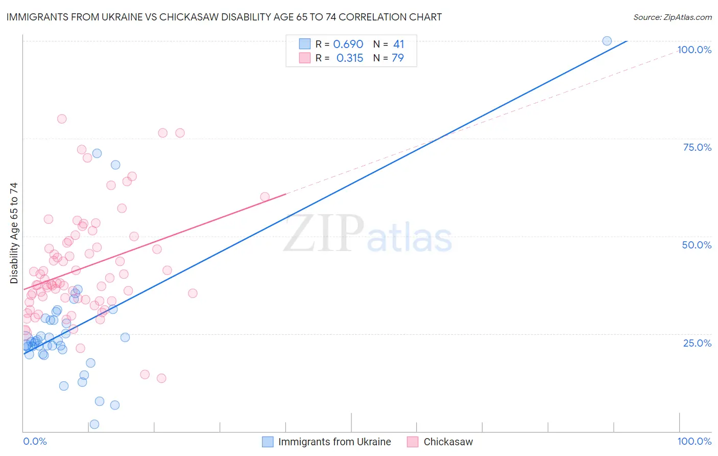Immigrants from Ukraine vs Chickasaw Disability Age 65 to 74