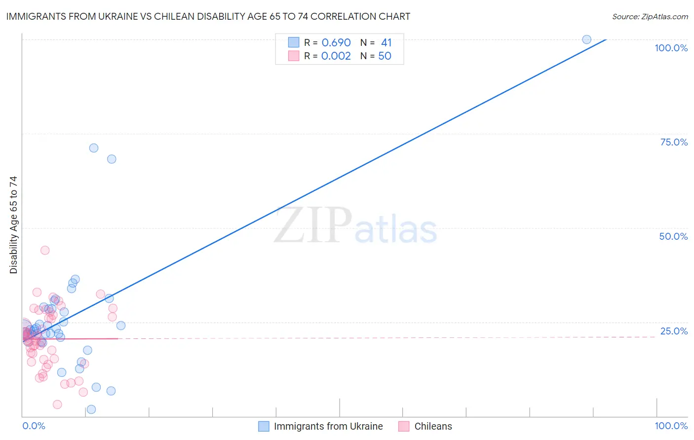 Immigrants from Ukraine vs Chilean Disability Age 65 to 74