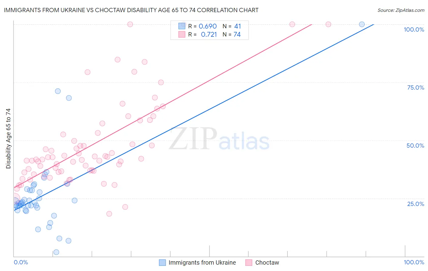 Immigrants from Ukraine vs Choctaw Disability Age 65 to 74