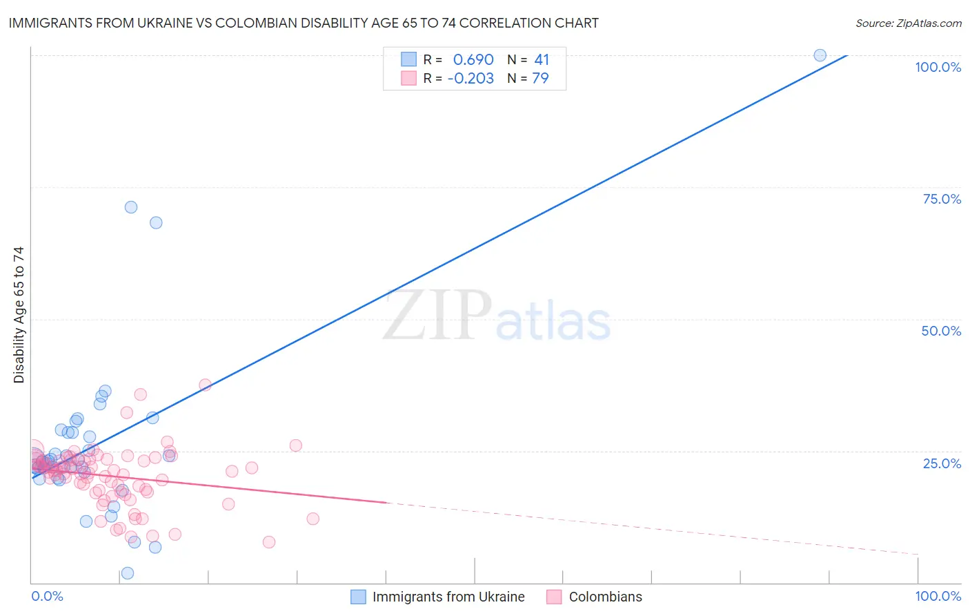Immigrants from Ukraine vs Colombian Disability Age 65 to 74