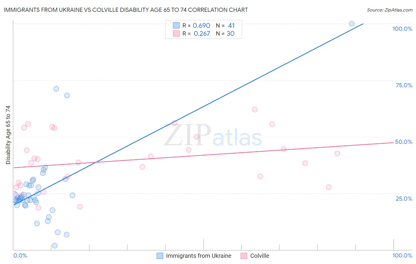 Immigrants from Ukraine vs Colville Disability Age 65 to 74