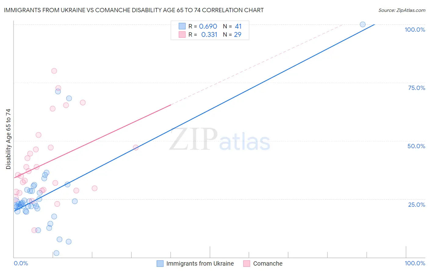 Immigrants from Ukraine vs Comanche Disability Age 65 to 74