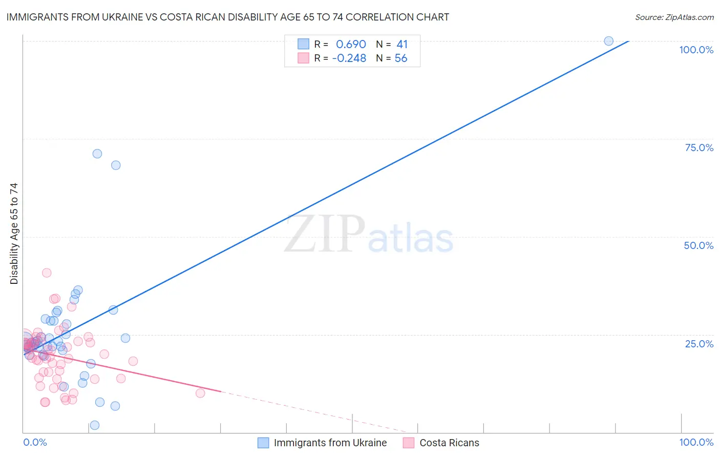Immigrants from Ukraine vs Costa Rican Disability Age 65 to 74