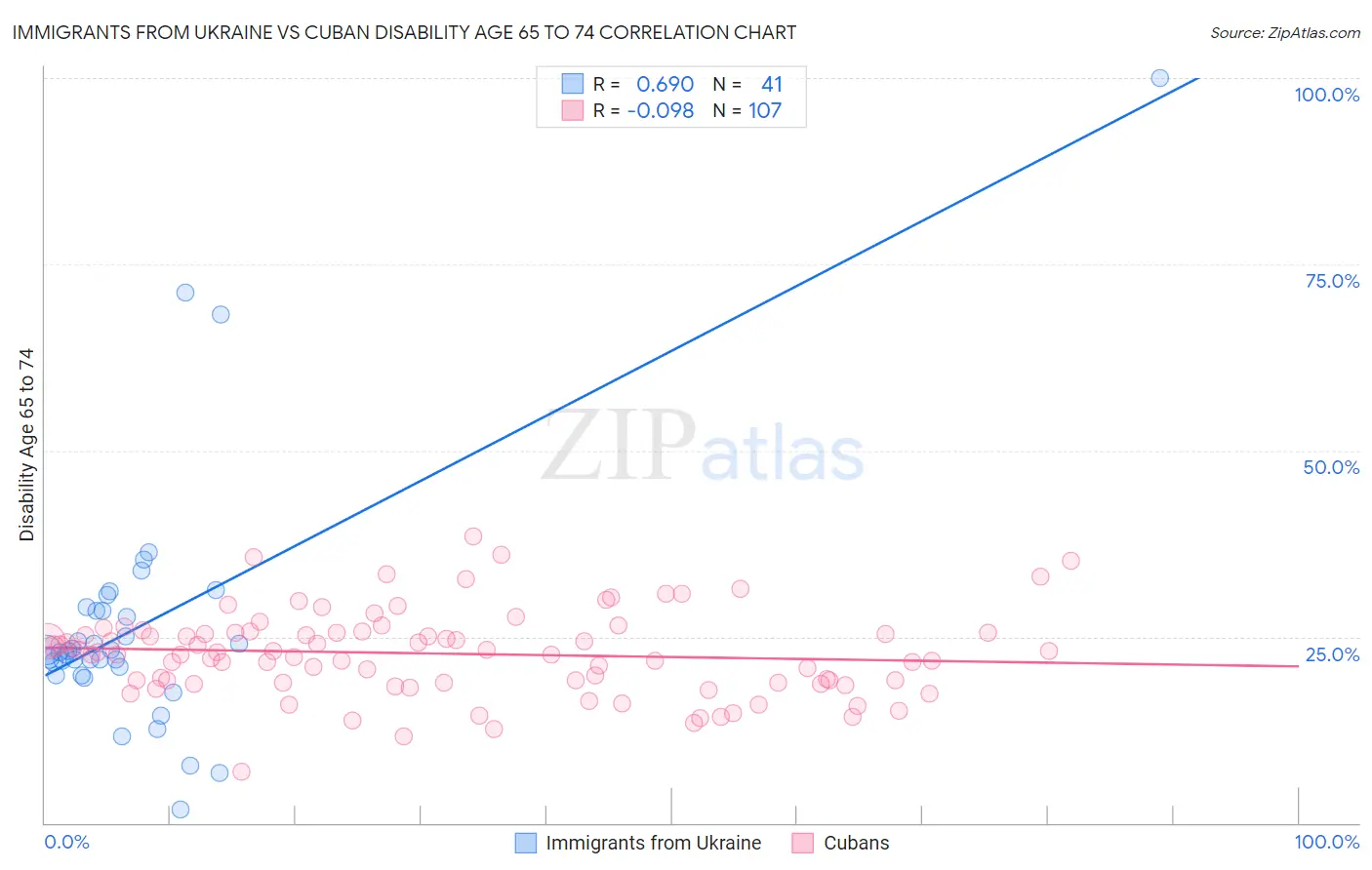 Immigrants from Ukraine vs Cuban Disability Age 65 to 74