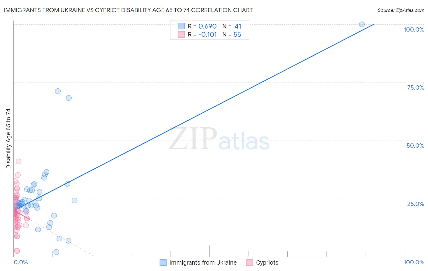 Immigrants from Ukraine vs Cypriot Disability Age 65 to 74