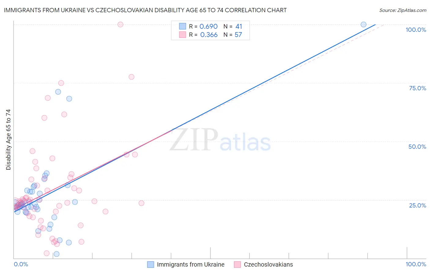Immigrants from Ukraine vs Czechoslovakian Disability Age 65 to 74