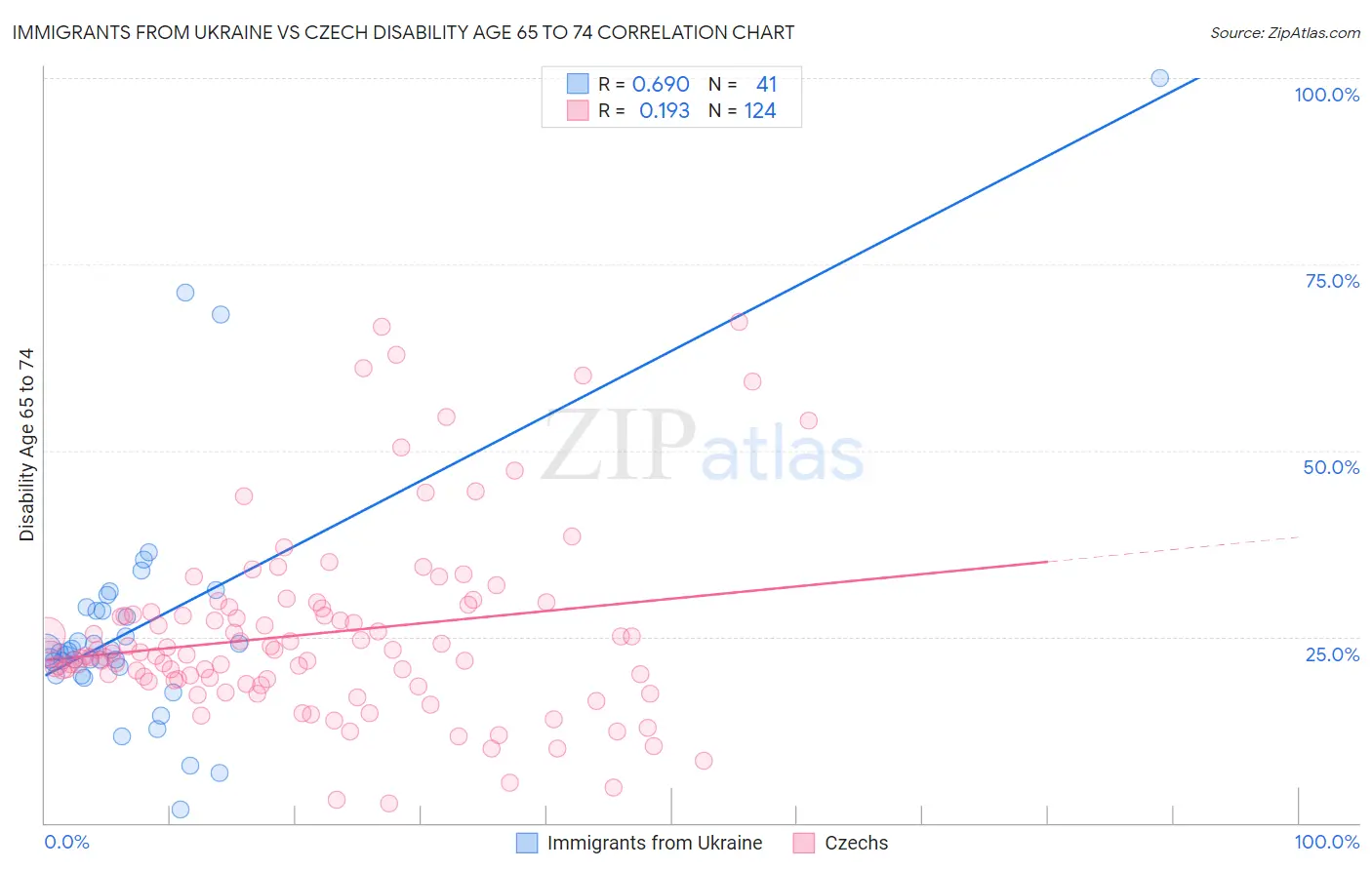 Immigrants from Ukraine vs Czech Disability Age 65 to 74