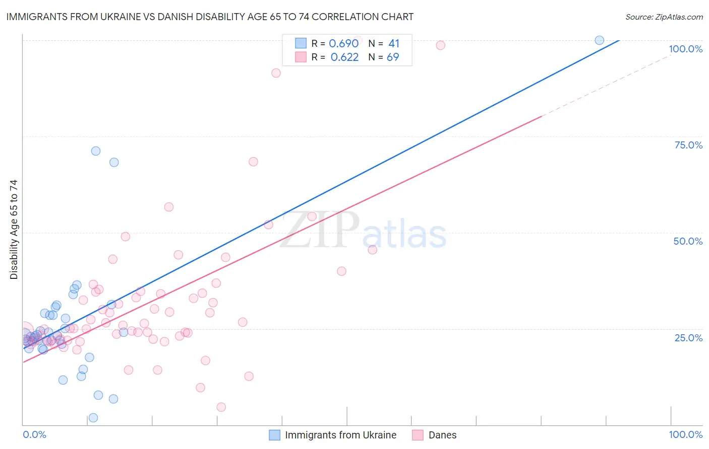 Immigrants from Ukraine vs Danish Disability Age 65 to 74