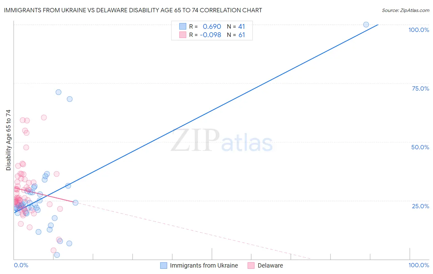 Immigrants from Ukraine vs Delaware Disability Age 65 to 74