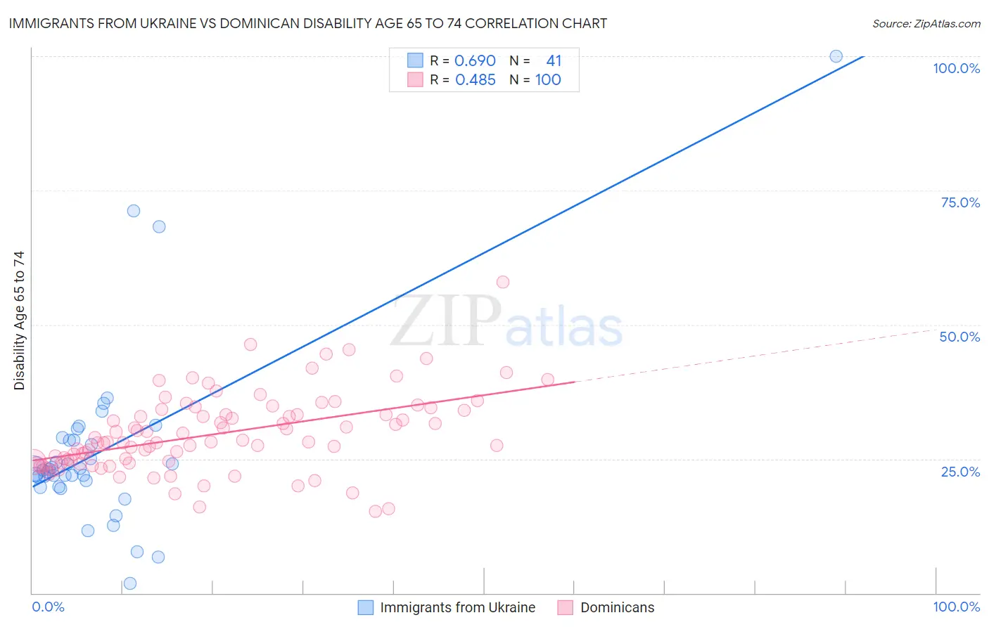 Immigrants from Ukraine vs Dominican Disability Age 65 to 74