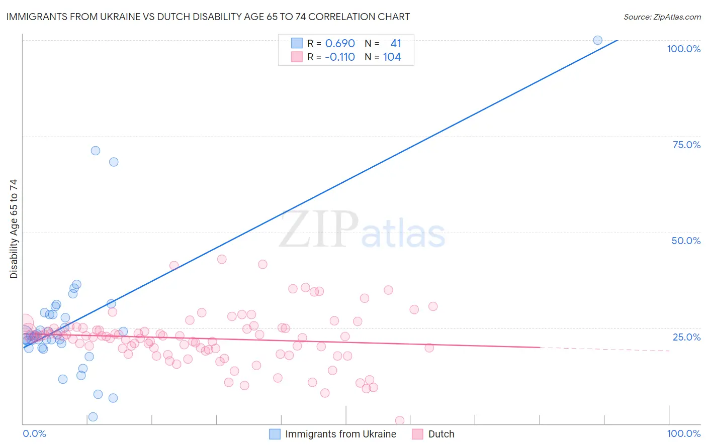Immigrants from Ukraine vs Dutch Disability Age 65 to 74