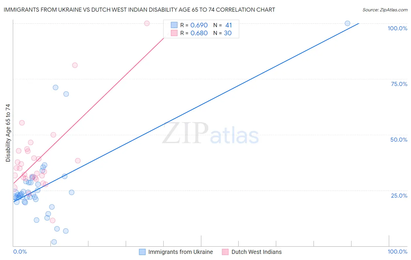 Immigrants from Ukraine vs Dutch West Indian Disability Age 65 to 74
