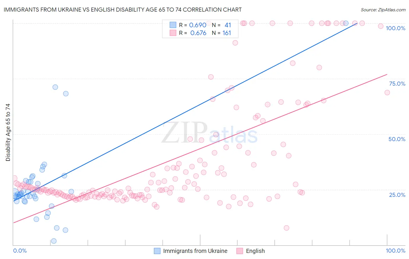Immigrants from Ukraine vs English Disability Age 65 to 74