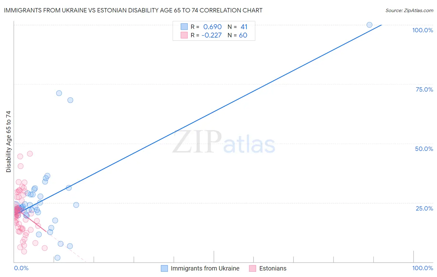 Immigrants from Ukraine vs Estonian Disability Age 65 to 74