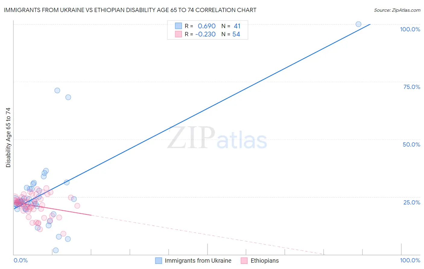 Immigrants from Ukraine vs Ethiopian Disability Age 65 to 74