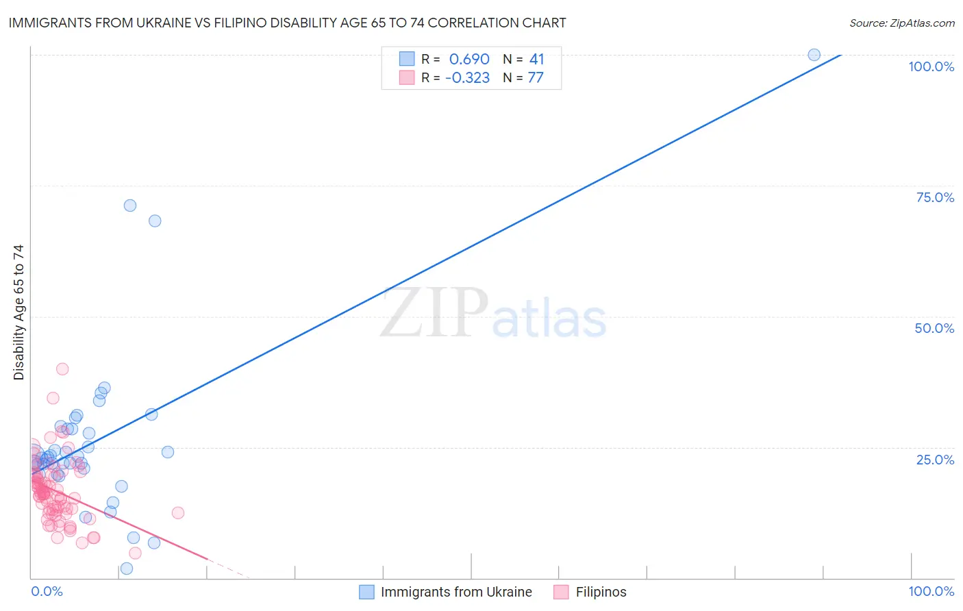 Immigrants from Ukraine vs Filipino Disability Age 65 to 74