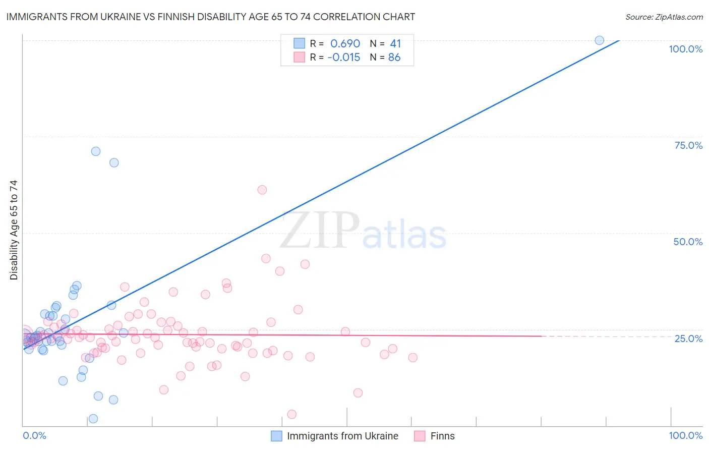 Immigrants from Ukraine vs Finnish Disability Age 65 to 74