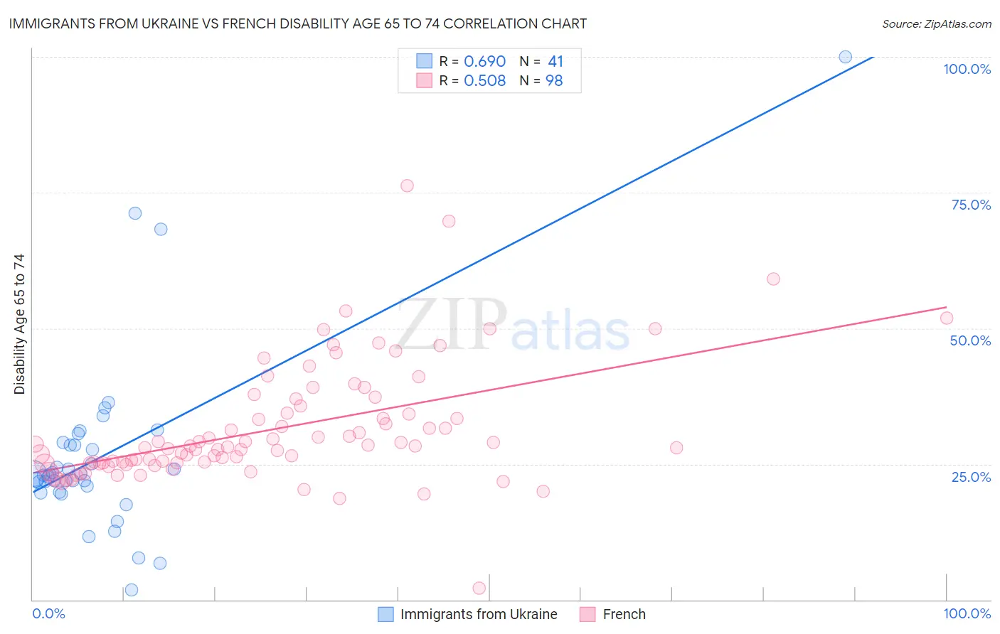 Immigrants from Ukraine vs French Disability Age 65 to 74