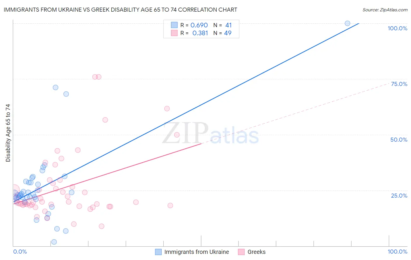 Immigrants from Ukraine vs Greek Disability Age 65 to 74