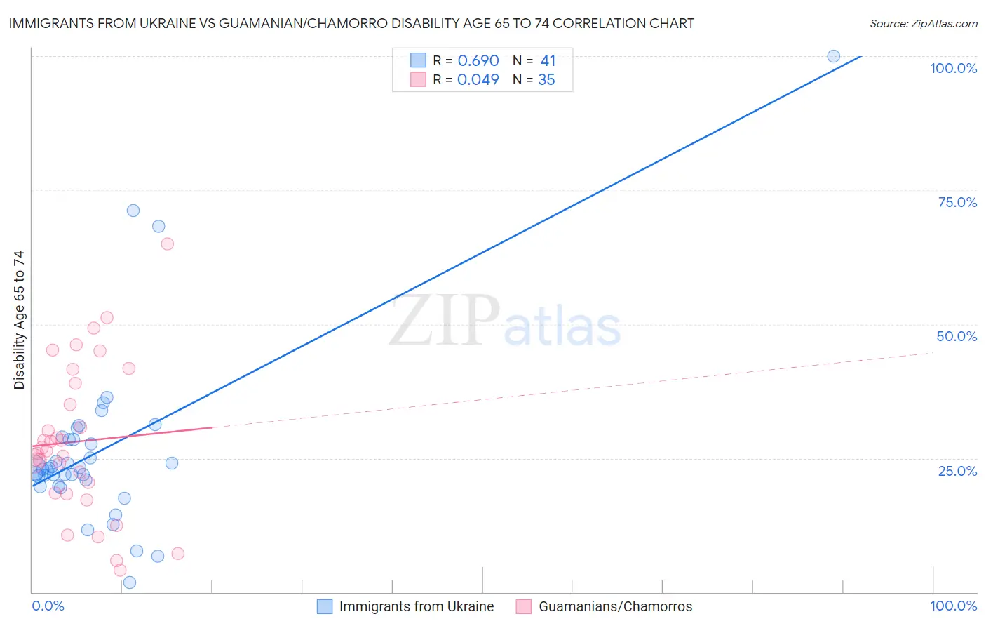 Immigrants from Ukraine vs Guamanian/Chamorro Disability Age 65 to 74