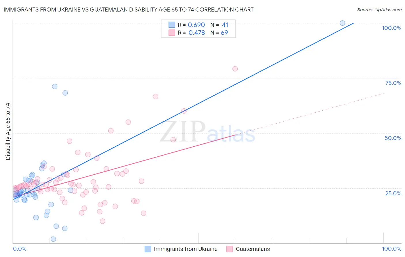 Immigrants from Ukraine vs Guatemalan Disability Age 65 to 74