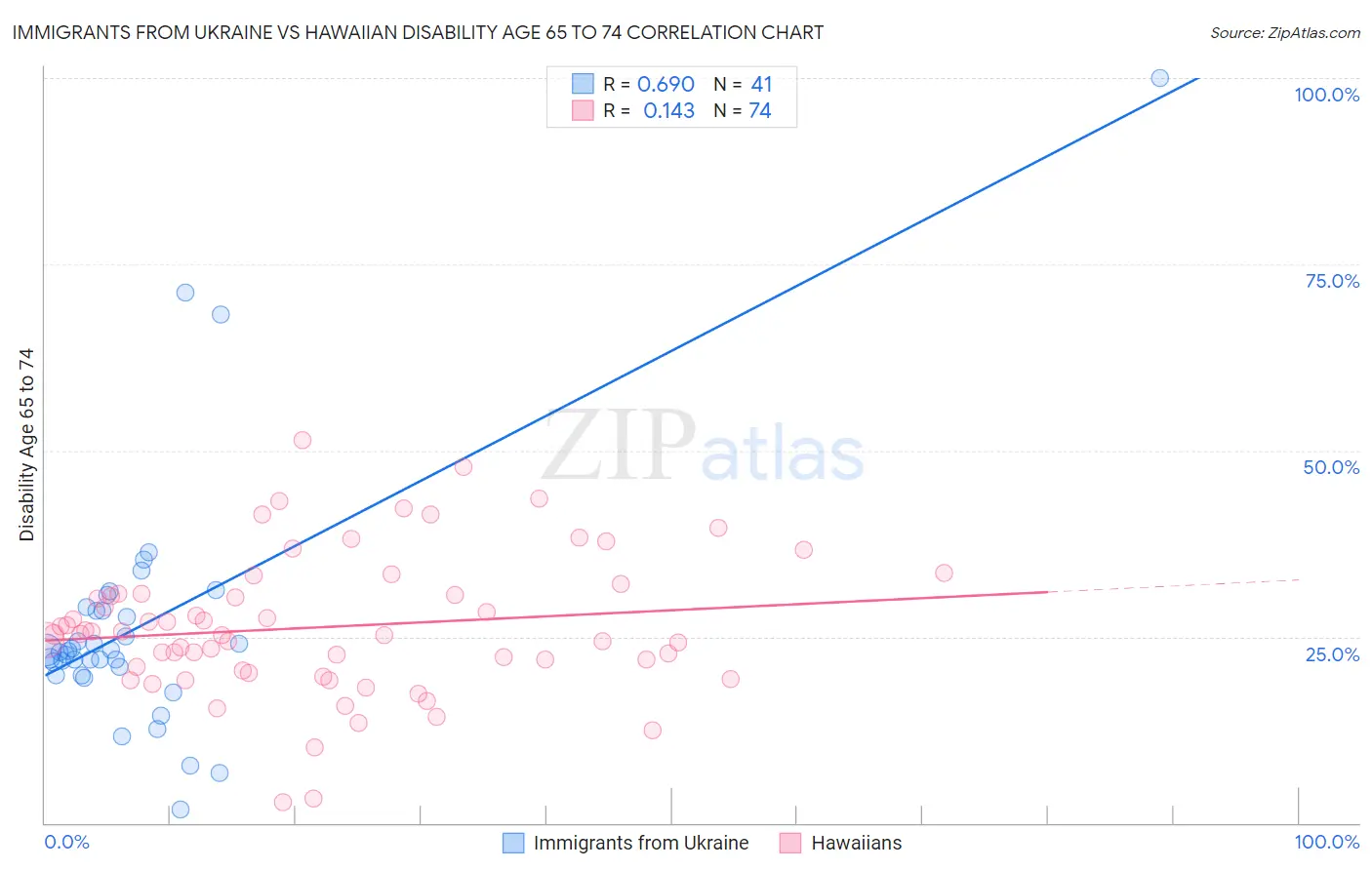 Immigrants from Ukraine vs Hawaiian Disability Age 65 to 74