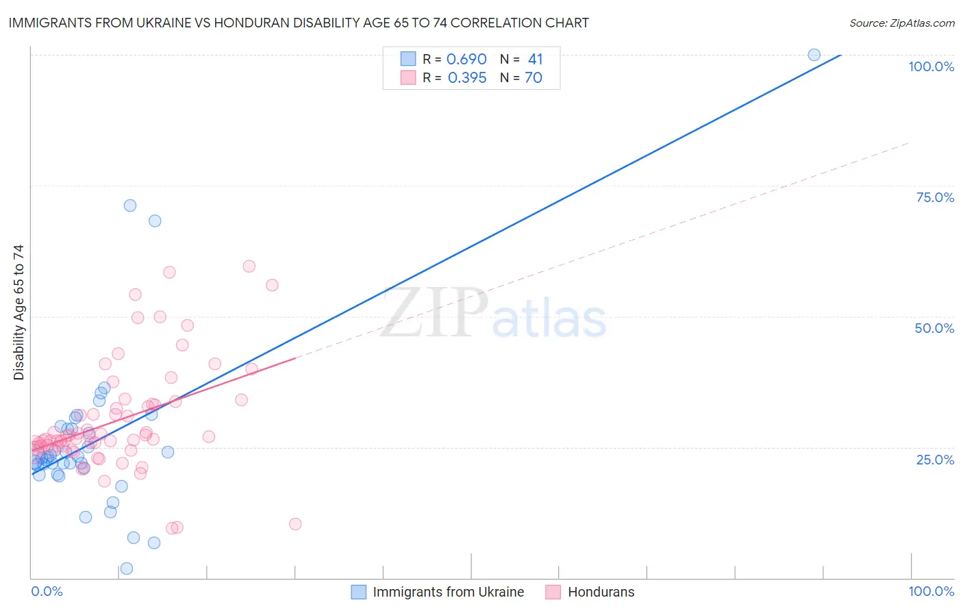 Immigrants from Ukraine vs Honduran Disability Age 65 to 74