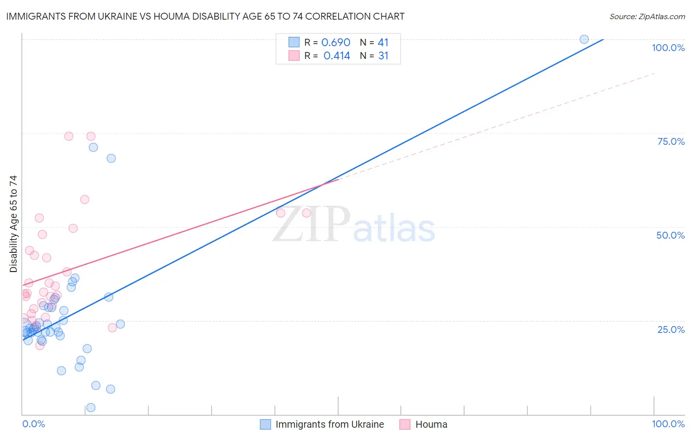 Immigrants from Ukraine vs Houma Disability Age 65 to 74