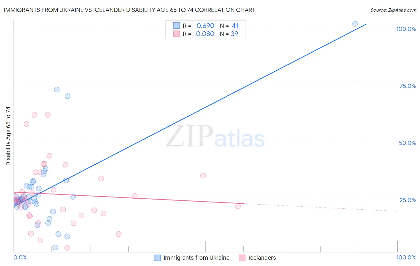 Immigrants from Ukraine vs Icelander Disability Age 65 to 74