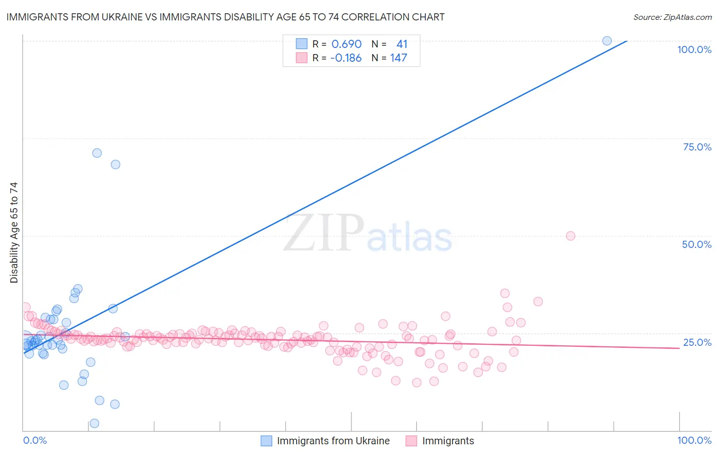 Immigrants from Ukraine vs Immigrants Disability Age 65 to 74