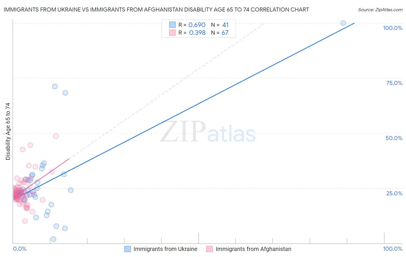 Immigrants from Ukraine vs Immigrants from Afghanistan Disability Age 65 to 74