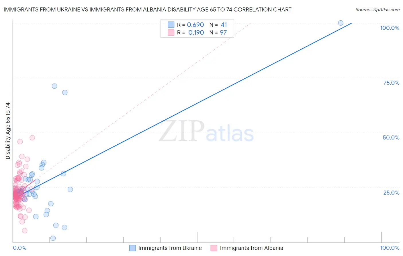 Immigrants from Ukraine vs Immigrants from Albania Disability Age 65 to 74