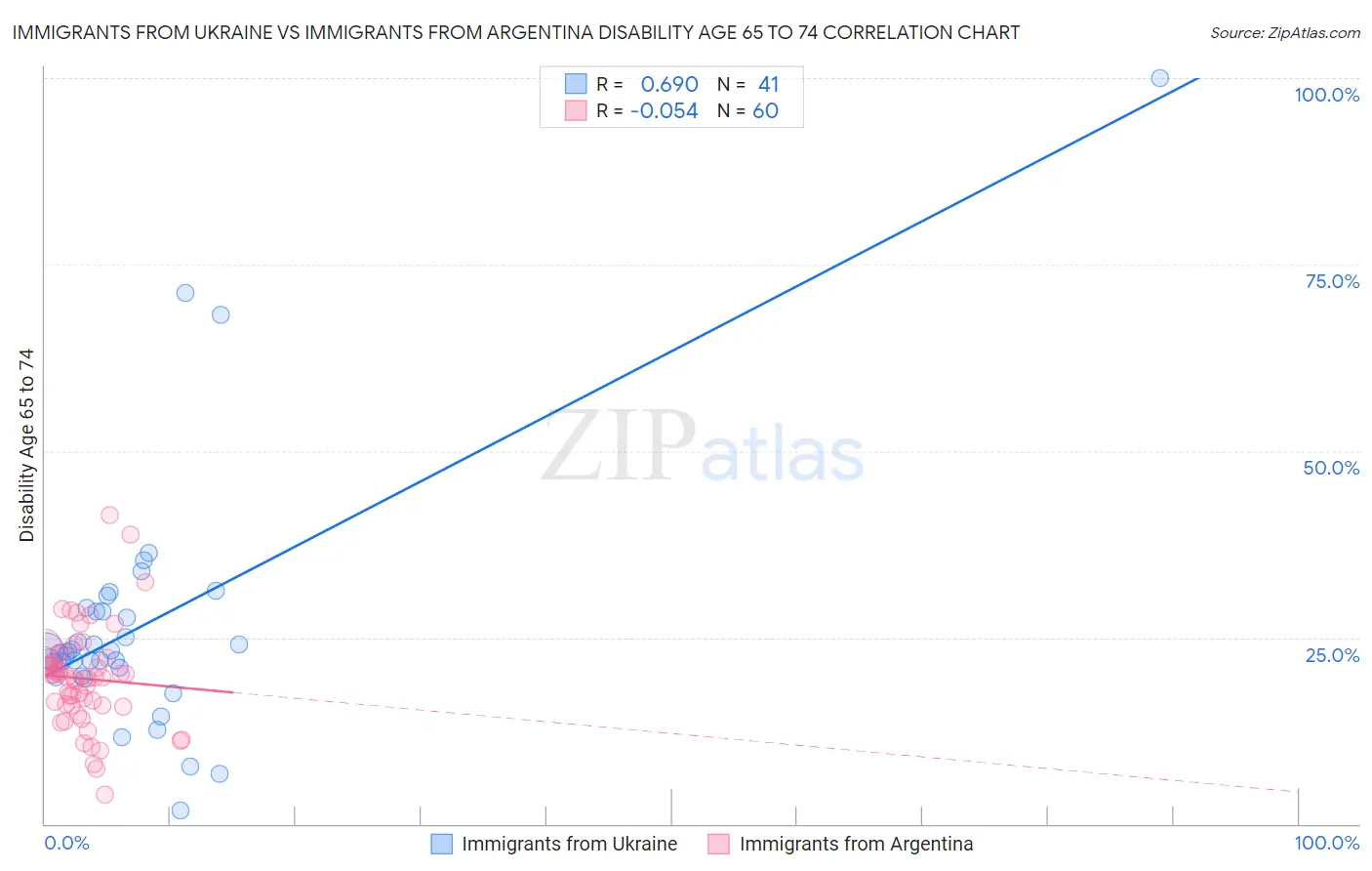 Immigrants from Ukraine vs Immigrants from Argentina Disability Age 65 to 74