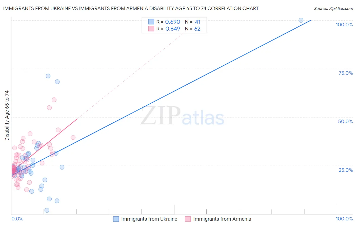 Immigrants from Ukraine vs Immigrants from Armenia Disability Age 65 to 74