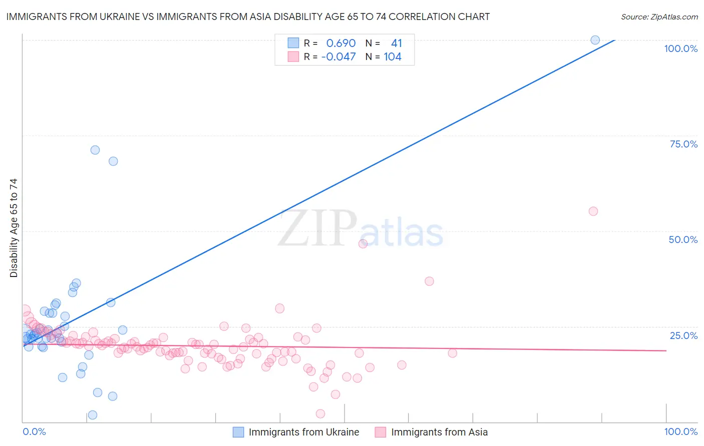 Immigrants from Ukraine vs Immigrants from Asia Disability Age 65 to 74