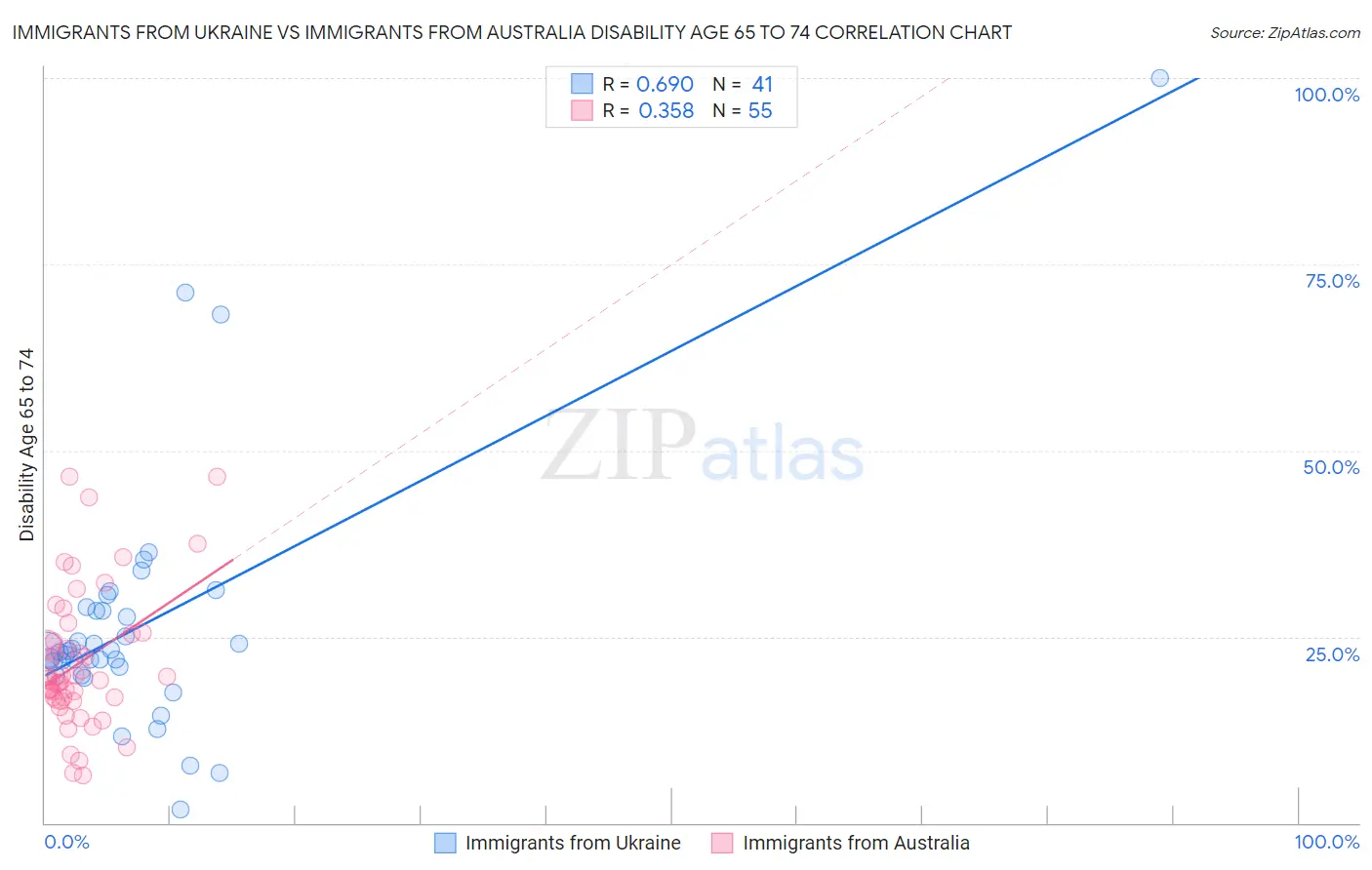 Immigrants from Ukraine vs Immigrants from Australia Disability Age 65 to 74