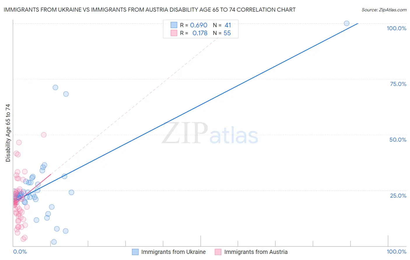 Immigrants from Ukraine vs Immigrants from Austria Disability Age 65 to 74