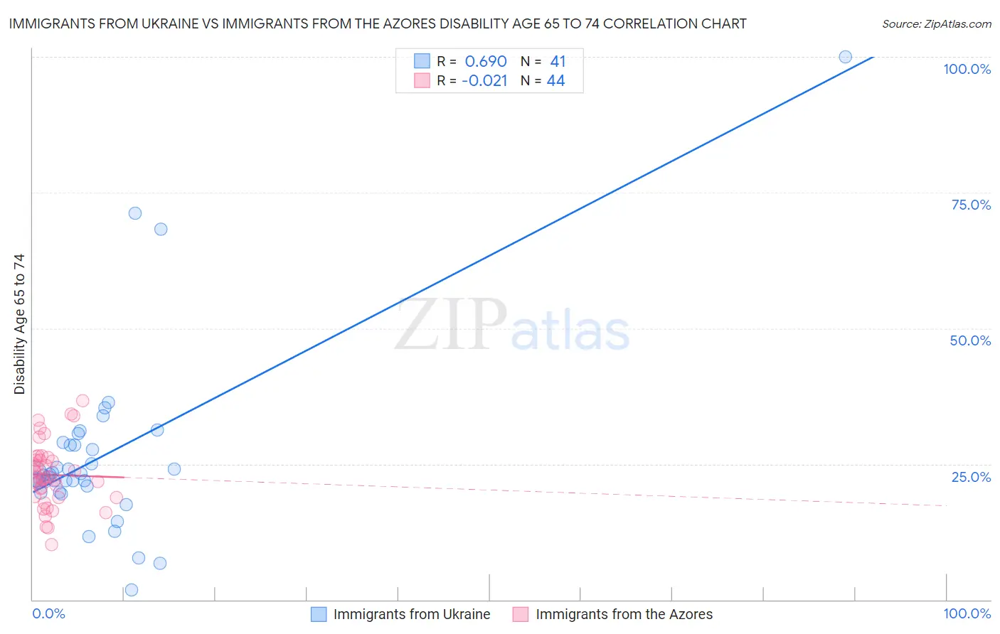 Immigrants from Ukraine vs Immigrants from the Azores Disability Age 65 to 74