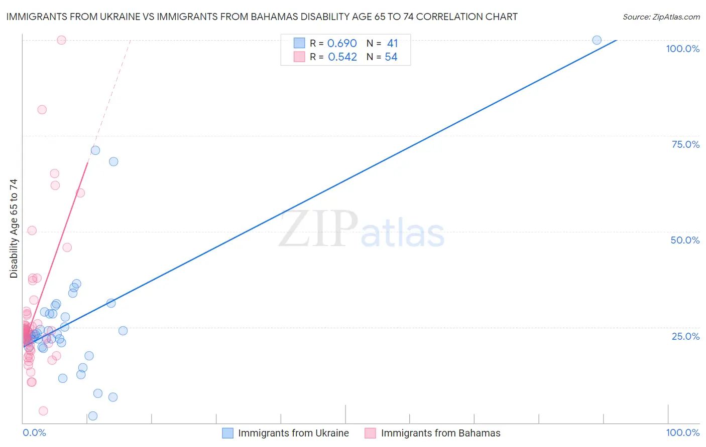 Immigrants from Ukraine vs Immigrants from Bahamas Disability Age 65 to 74