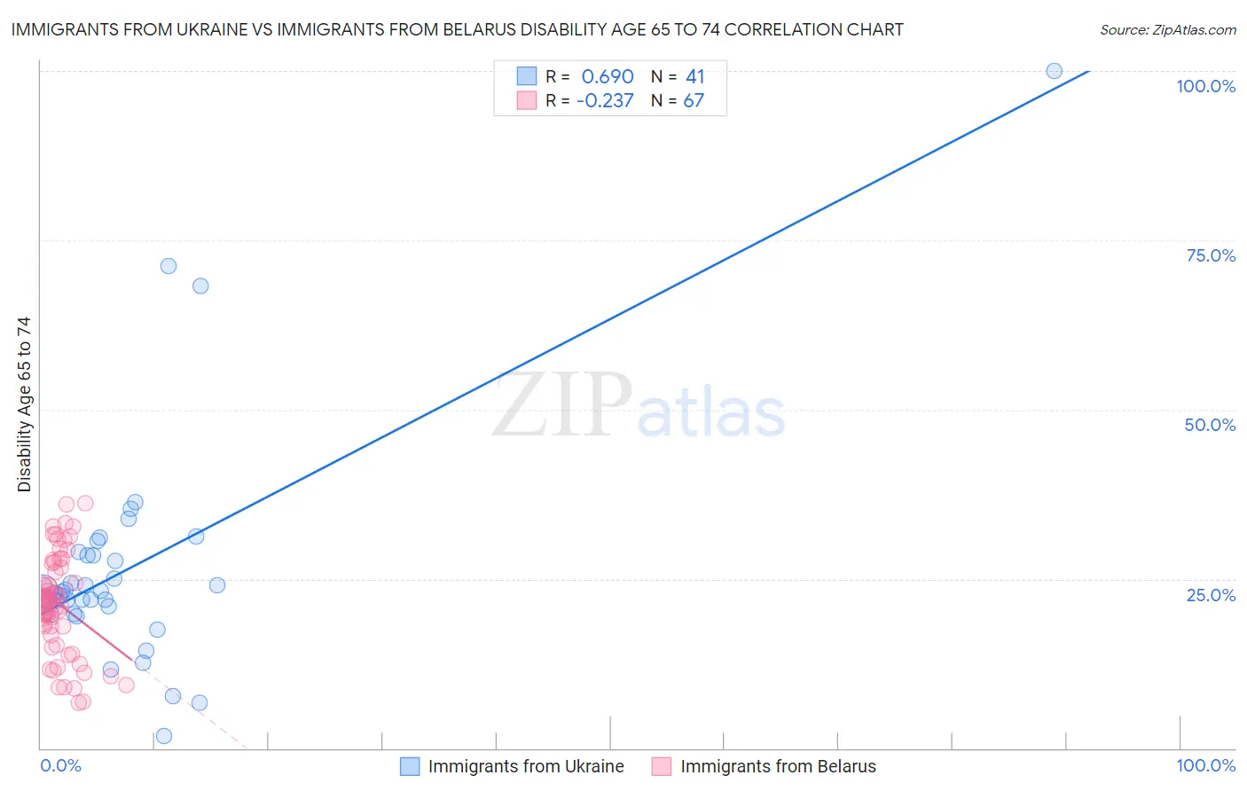 Immigrants from Ukraine vs Immigrants from Belarus Disability Age 65 to 74