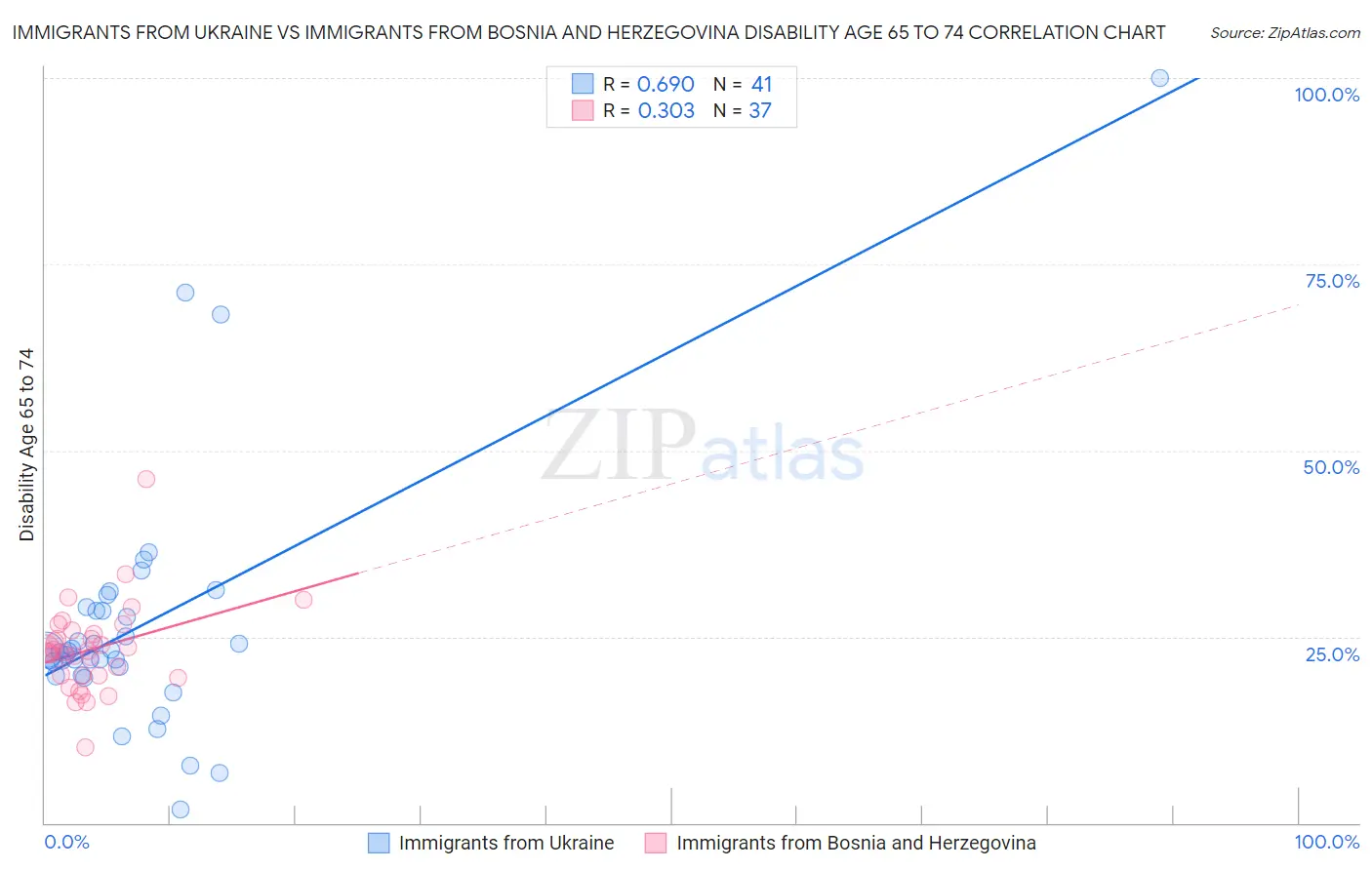 Immigrants from Ukraine vs Immigrants from Bosnia and Herzegovina Disability Age 65 to 74