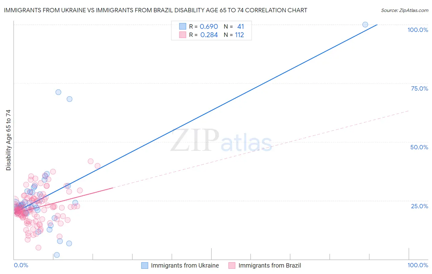 Immigrants from Ukraine vs Immigrants from Brazil Disability Age 65 to 74