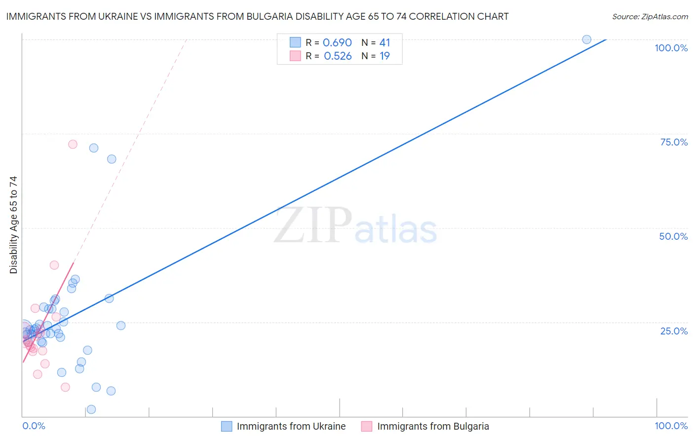 Immigrants from Ukraine vs Immigrants from Bulgaria Disability Age 65 to 74